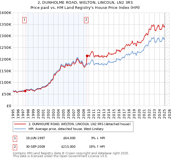 2, DUNHOLME ROAD, WELTON, LINCOLN, LN2 3RS: Price paid vs HM Land Registry's House Price Index