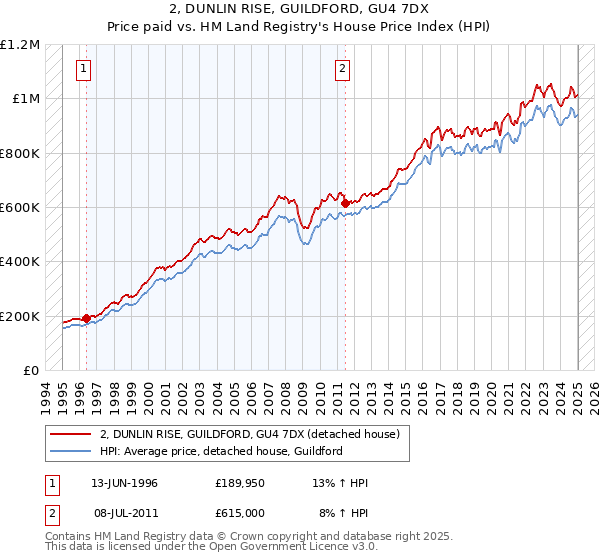 2, DUNLIN RISE, GUILDFORD, GU4 7DX: Price paid vs HM Land Registry's House Price Index