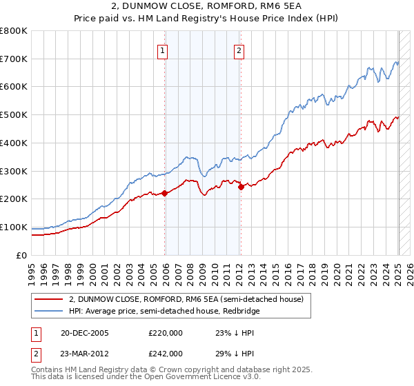 2, DUNMOW CLOSE, ROMFORD, RM6 5EA: Price paid vs HM Land Registry's House Price Index