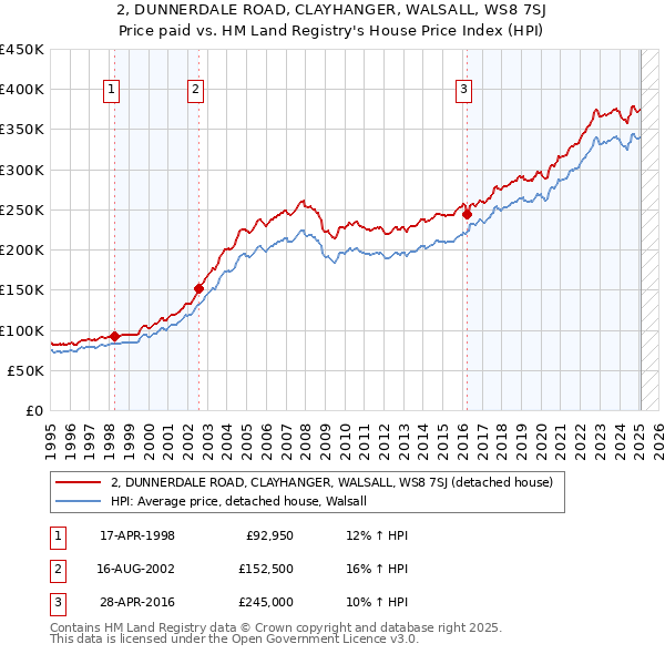 2, DUNNERDALE ROAD, CLAYHANGER, WALSALL, WS8 7SJ: Price paid vs HM Land Registry's House Price Index