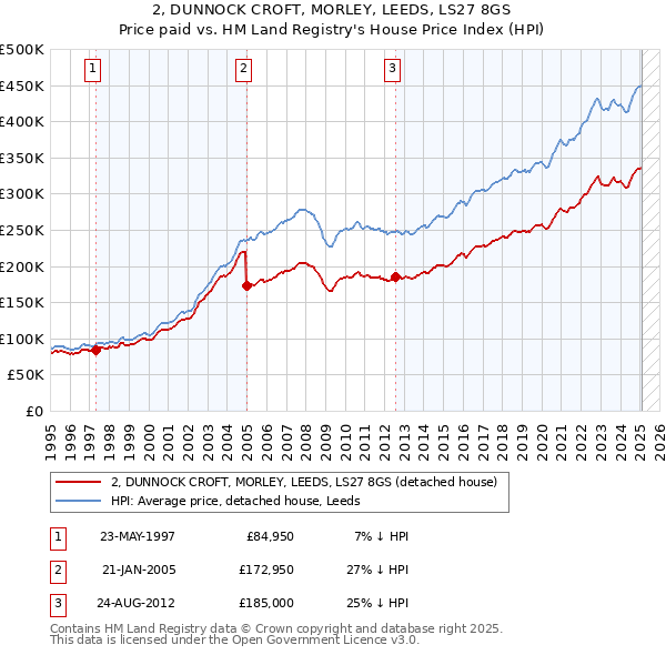 2, DUNNOCK CROFT, MORLEY, LEEDS, LS27 8GS: Price paid vs HM Land Registry's House Price Index