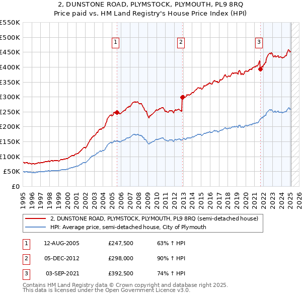 2, DUNSTONE ROAD, PLYMSTOCK, PLYMOUTH, PL9 8RQ: Price paid vs HM Land Registry's House Price Index