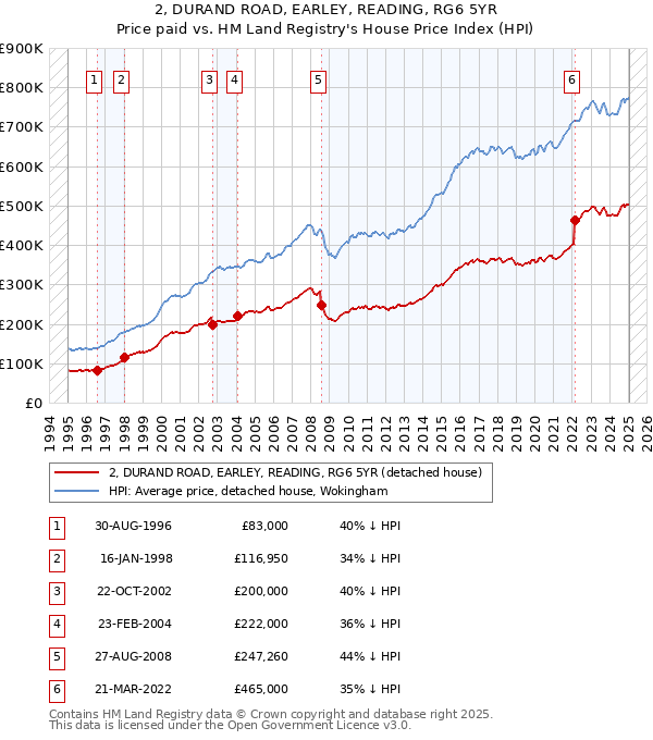 2, DURAND ROAD, EARLEY, READING, RG6 5YR: Price paid vs HM Land Registry's House Price Index