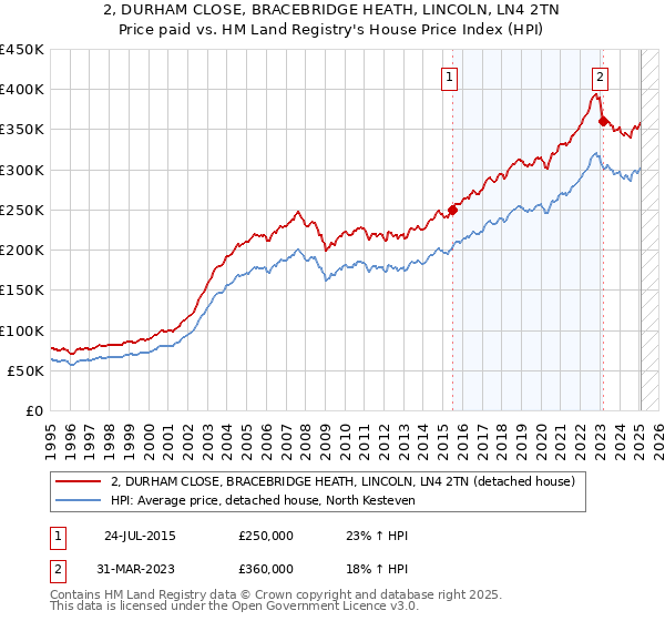 2, DURHAM CLOSE, BRACEBRIDGE HEATH, LINCOLN, LN4 2TN: Price paid vs HM Land Registry's House Price Index