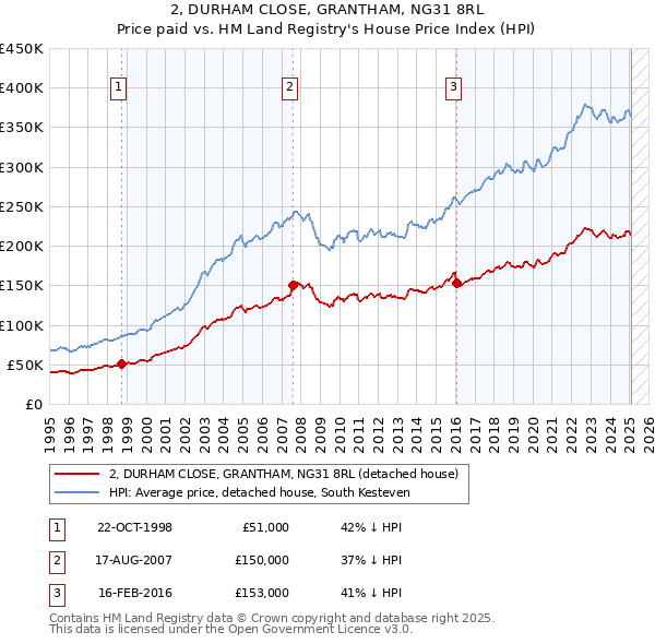 2, DURHAM CLOSE, GRANTHAM, NG31 8RL: Price paid vs HM Land Registry's House Price Index