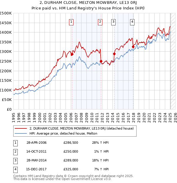 2, DURHAM CLOSE, MELTON MOWBRAY, LE13 0RJ: Price paid vs HM Land Registry's House Price Index