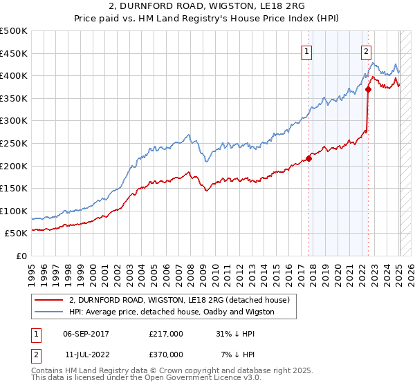2, DURNFORD ROAD, WIGSTON, LE18 2RG: Price paid vs HM Land Registry's House Price Index
