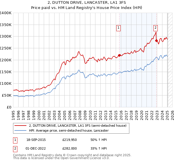 2, DUTTON DRIVE, LANCASTER, LA1 3FS: Price paid vs HM Land Registry's House Price Index