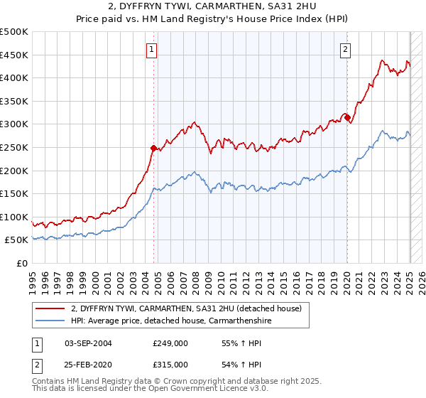 2, DYFFRYN TYWI, CARMARTHEN, SA31 2HU: Price paid vs HM Land Registry's House Price Index
