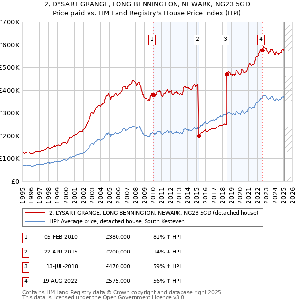 2, DYSART GRANGE, LONG BENNINGTON, NEWARK, NG23 5GD: Price paid vs HM Land Registry's House Price Index
