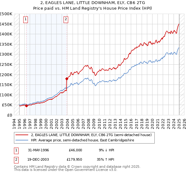 2, EAGLES LANE, LITTLE DOWNHAM, ELY, CB6 2TG: Price paid vs HM Land Registry's House Price Index