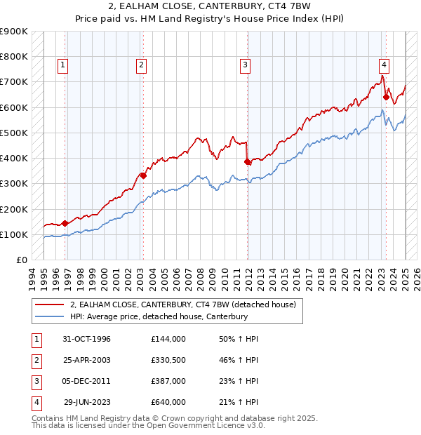 2, EALHAM CLOSE, CANTERBURY, CT4 7BW: Price paid vs HM Land Registry's House Price Index