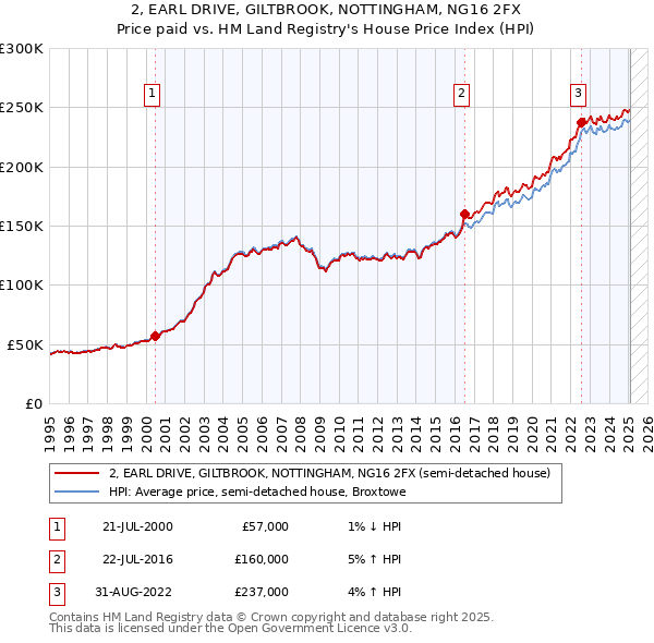 2, EARL DRIVE, GILTBROOK, NOTTINGHAM, NG16 2FX: Price paid vs HM Land Registry's House Price Index