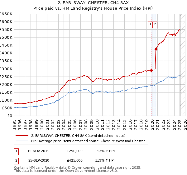 2, EARLSWAY, CHESTER, CH4 8AX: Price paid vs HM Land Registry's House Price Index