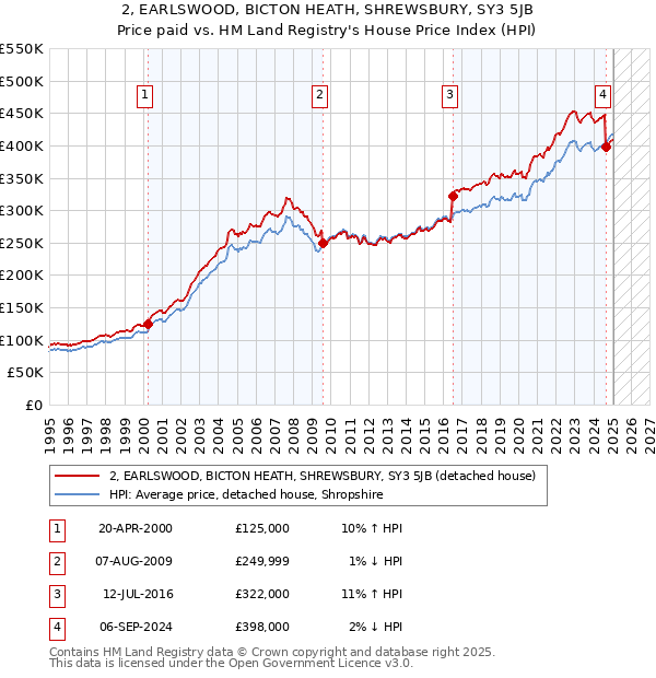 2, EARLSWOOD, BICTON HEATH, SHREWSBURY, SY3 5JB: Price paid vs HM Land Registry's House Price Index