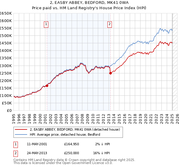 2, EASBY ABBEY, BEDFORD, MK41 0WA: Price paid vs HM Land Registry's House Price Index