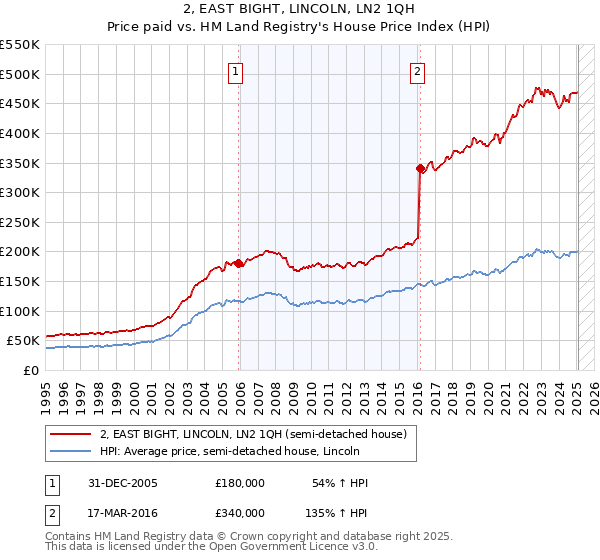 2, EAST BIGHT, LINCOLN, LN2 1QH: Price paid vs HM Land Registry's House Price Index