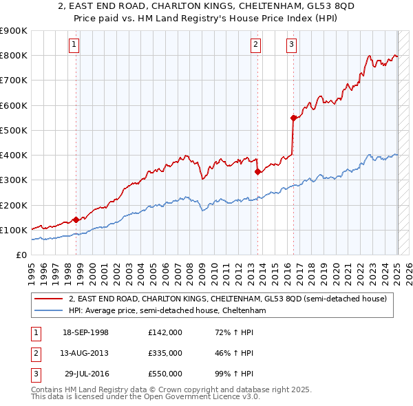 2, EAST END ROAD, CHARLTON KINGS, CHELTENHAM, GL53 8QD: Price paid vs HM Land Registry's House Price Index