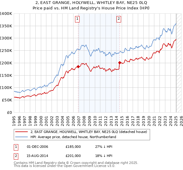 2, EAST GRANGE, HOLYWELL, WHITLEY BAY, NE25 0LQ: Price paid vs HM Land Registry's House Price Index