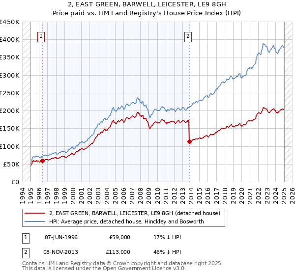 2, EAST GREEN, BARWELL, LEICESTER, LE9 8GH: Price paid vs HM Land Registry's House Price Index