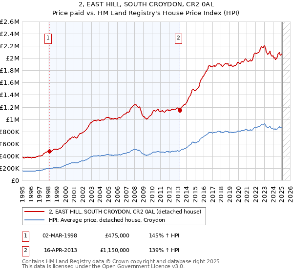2, EAST HILL, SOUTH CROYDON, CR2 0AL: Price paid vs HM Land Registry's House Price Index