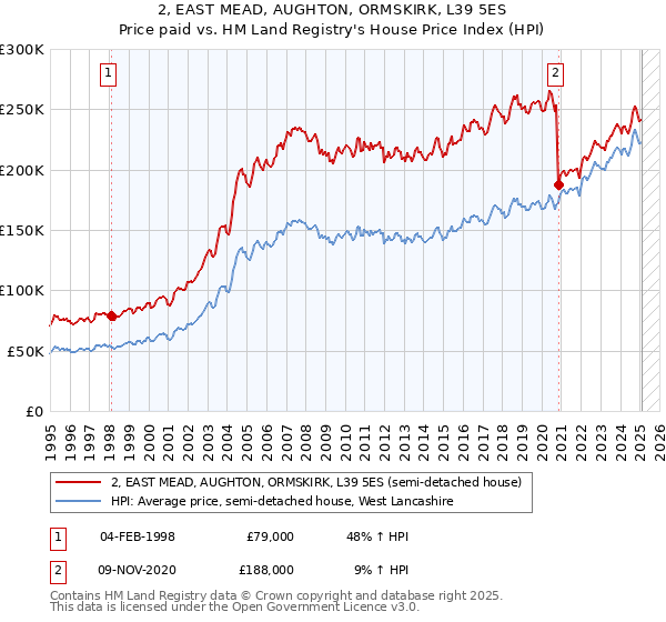 2, EAST MEAD, AUGHTON, ORMSKIRK, L39 5ES: Price paid vs HM Land Registry's House Price Index