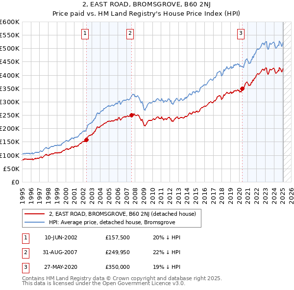 2, EAST ROAD, BROMSGROVE, B60 2NJ: Price paid vs HM Land Registry's House Price Index