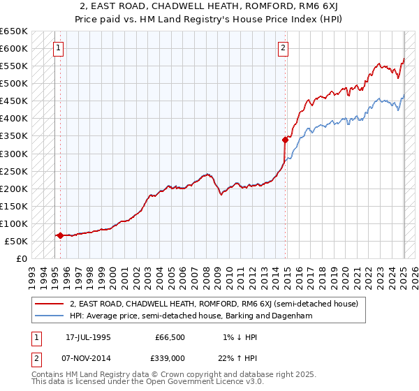 2, EAST ROAD, CHADWELL HEATH, ROMFORD, RM6 6XJ: Price paid vs HM Land Registry's House Price Index