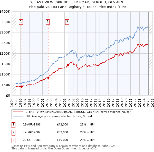 2, EAST VIEW, SPRINGFIELD ROAD, STROUD, GL5 4RN: Price paid vs HM Land Registry's House Price Index