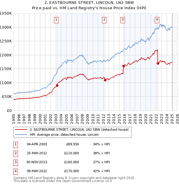 2, EASTBOURNE STREET, LINCOLN, LN2 5BW: Price paid vs HM Land Registry's House Price Index