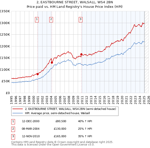2, EASTBOURNE STREET, WALSALL, WS4 2BN: Price paid vs HM Land Registry's House Price Index