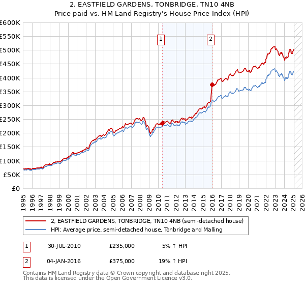 2, EASTFIELD GARDENS, TONBRIDGE, TN10 4NB: Price paid vs HM Land Registry's House Price Index