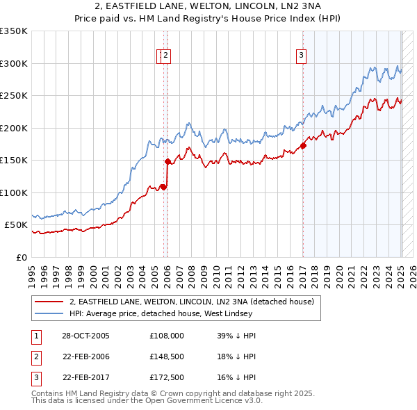 2, EASTFIELD LANE, WELTON, LINCOLN, LN2 3NA: Price paid vs HM Land Registry's House Price Index