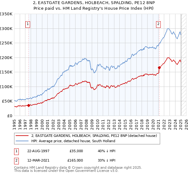 2, EASTGATE GARDENS, HOLBEACH, SPALDING, PE12 8NP: Price paid vs HM Land Registry's House Price Index