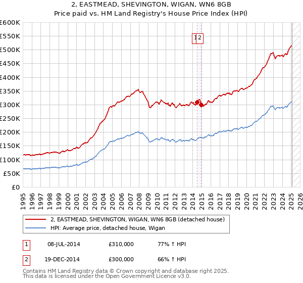 2, EASTMEAD, SHEVINGTON, WIGAN, WN6 8GB: Price paid vs HM Land Registry's House Price Index
