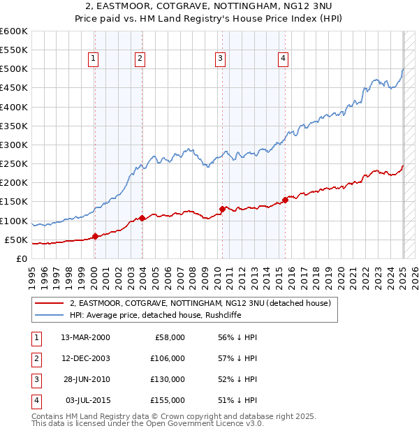 2, EASTMOOR, COTGRAVE, NOTTINGHAM, NG12 3NU: Price paid vs HM Land Registry's House Price Index