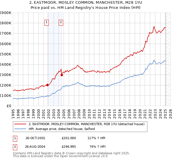 2, EASTMOOR, MOSLEY COMMON, MANCHESTER, M28 1YU: Price paid vs HM Land Registry's House Price Index