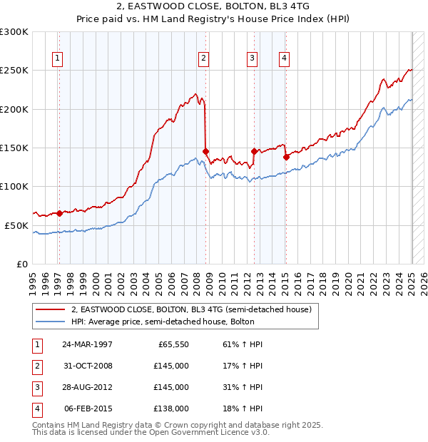 2, EASTWOOD CLOSE, BOLTON, BL3 4TG: Price paid vs HM Land Registry's House Price Index