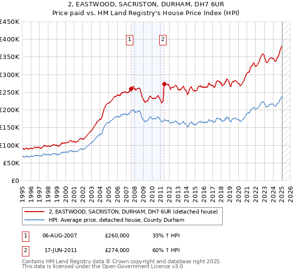 2, EASTWOOD, SACRISTON, DURHAM, DH7 6UR: Price paid vs HM Land Registry's House Price Index