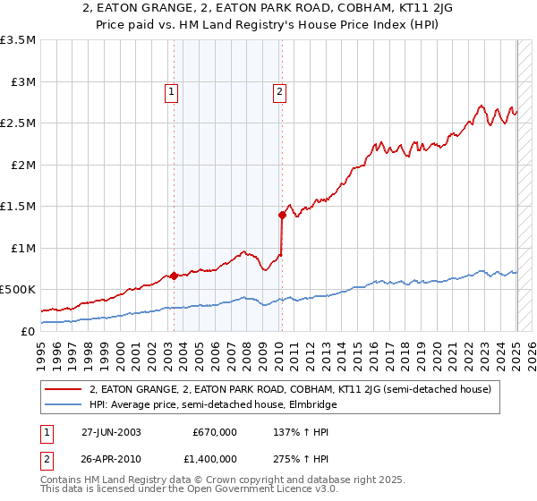 2, EATON GRANGE, 2, EATON PARK ROAD, COBHAM, KT11 2JG: Price paid vs HM Land Registry's House Price Index