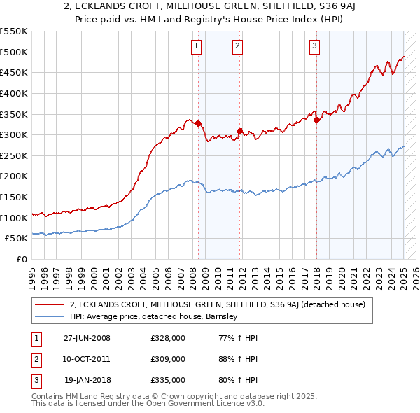 2, ECKLANDS CROFT, MILLHOUSE GREEN, SHEFFIELD, S36 9AJ: Price paid vs HM Land Registry's House Price Index