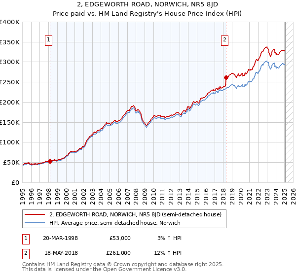 2, EDGEWORTH ROAD, NORWICH, NR5 8JD: Price paid vs HM Land Registry's House Price Index