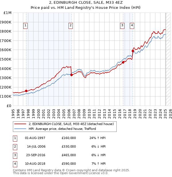 2, EDINBURGH CLOSE, SALE, M33 4EZ: Price paid vs HM Land Registry's House Price Index
