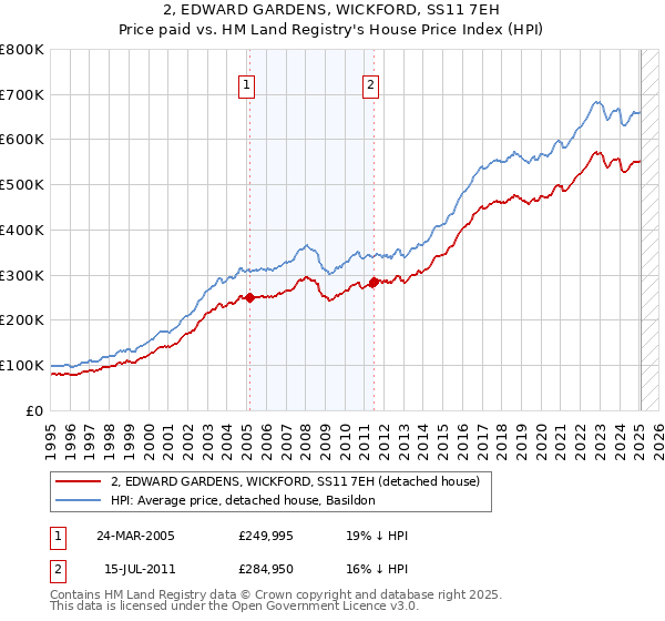 2, EDWARD GARDENS, WICKFORD, SS11 7EH: Price paid vs HM Land Registry's House Price Index