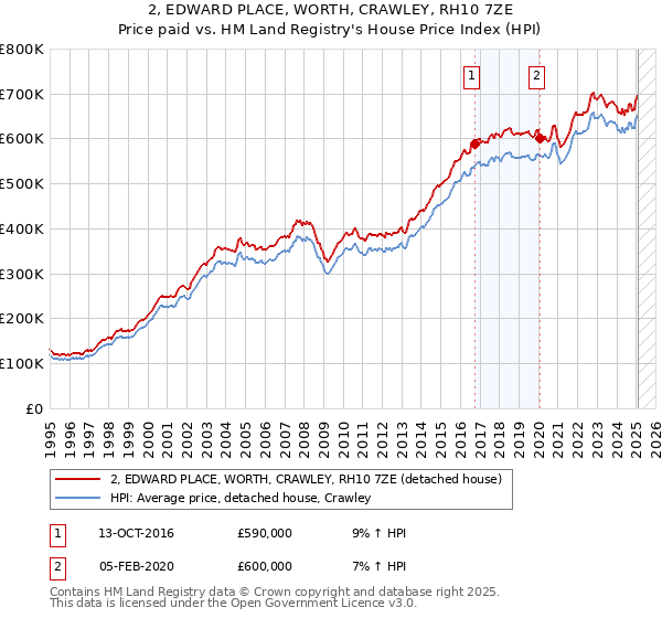 2, EDWARD PLACE, WORTH, CRAWLEY, RH10 7ZE: Price paid vs HM Land Registry's House Price Index