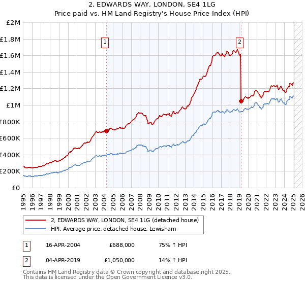 2, EDWARDS WAY, LONDON, SE4 1LG: Price paid vs HM Land Registry's House Price Index