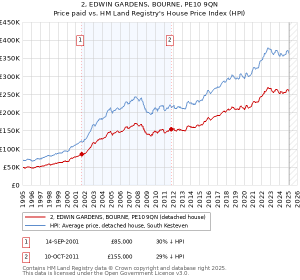 2, EDWIN GARDENS, BOURNE, PE10 9QN: Price paid vs HM Land Registry's House Price Index