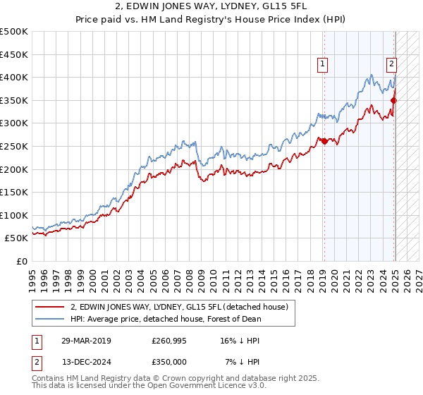 2, EDWIN JONES WAY, LYDNEY, GL15 5FL: Price paid vs HM Land Registry's House Price Index