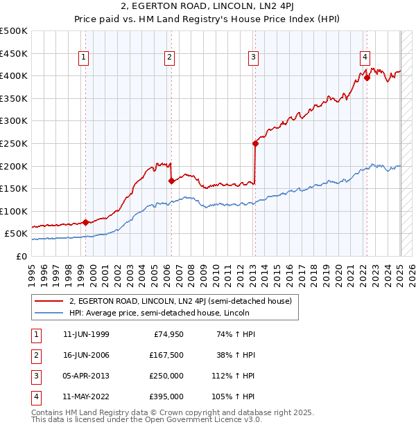 2, EGERTON ROAD, LINCOLN, LN2 4PJ: Price paid vs HM Land Registry's House Price Index