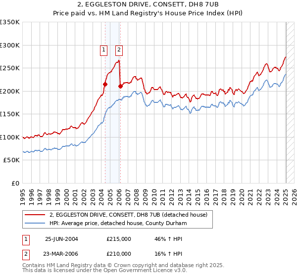 2, EGGLESTON DRIVE, CONSETT, DH8 7UB: Price paid vs HM Land Registry's House Price Index